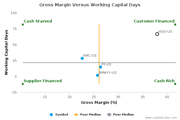 Gross Margin Versus Working Capital Days Gross Margin Versus Working Capital Days