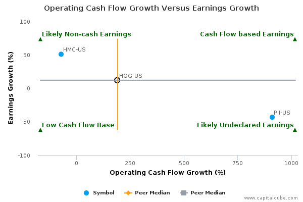 Operating Cash Flow Growth Versus Earnings Growth Operating Cash Flow Growth Versus Earnings Growth