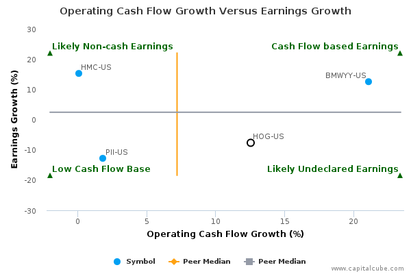 Operating Cash Flow Growth Versus Earnings Growth Operating Cash Flow Growth Versus Earnings Growth