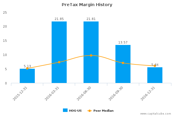 PreTax Margin History PreTax Margin History