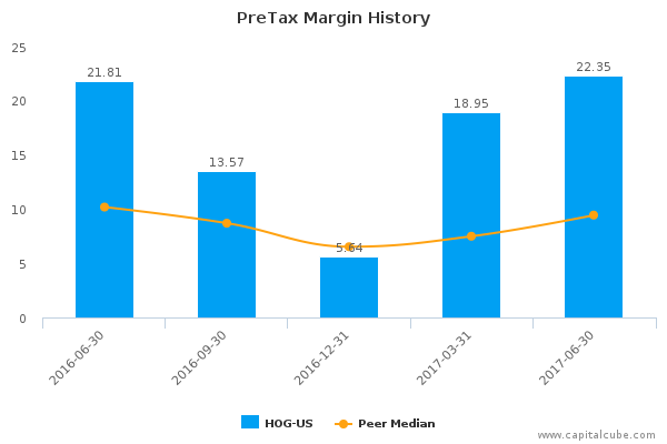 PreTax Margin History PreTax Margin History