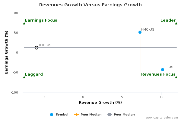 Revenues Growth Versus Earnings Growth Revenues Growth Versus Earnings Growth