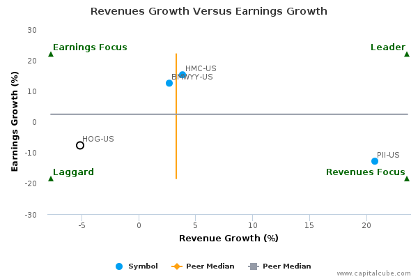 Revenues Growth Versus Earnings Growth Revenues Growth Versus Earnings Growth