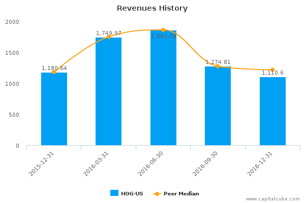 Revenues History Revenues History