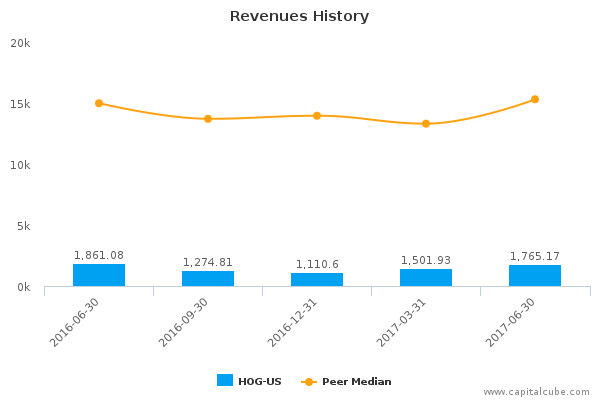 Revenues History Revenues History