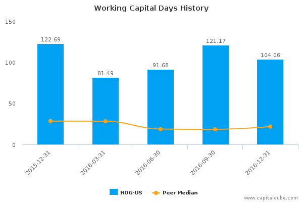 Working Capital Days History Working Capital Days History