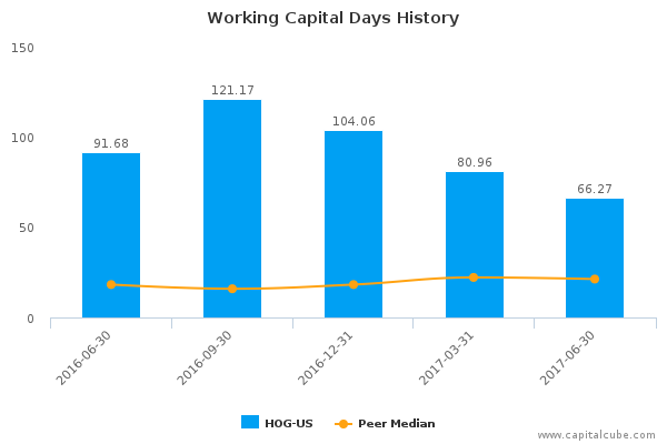 Working Capital Days History Working Capital Days History