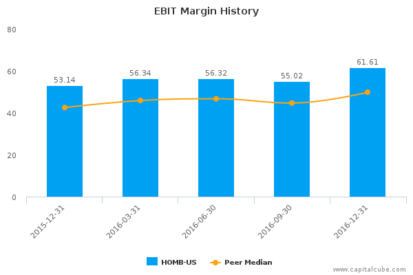 EBIT Margin History EBIT Margin History