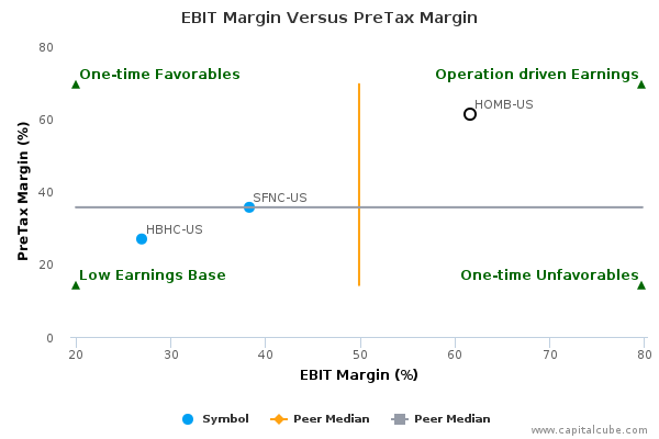 EBIT Margin Versus PreTax Margin EBIT Margin Versus PreTax Margin