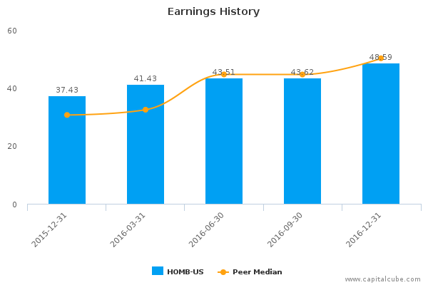 Earnings History Earnings History