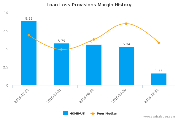 Loan Loss Provisions Margin History Loan Loss Provisions Margin History