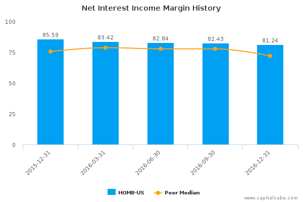 Net Interest Income Margin History Net Interest Income Margin History