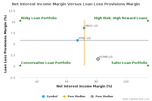 Net Interest Income Margin Versus Loan Loss Provisions Margin Net Interest Income Margin Versus Loan Loss Provisions Margin