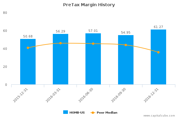 PreTax Margin History PreTax Margin History