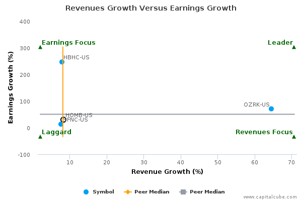 Revenues Growth Versus Earnings Growth Revenues Growth Versus Earnings Growth