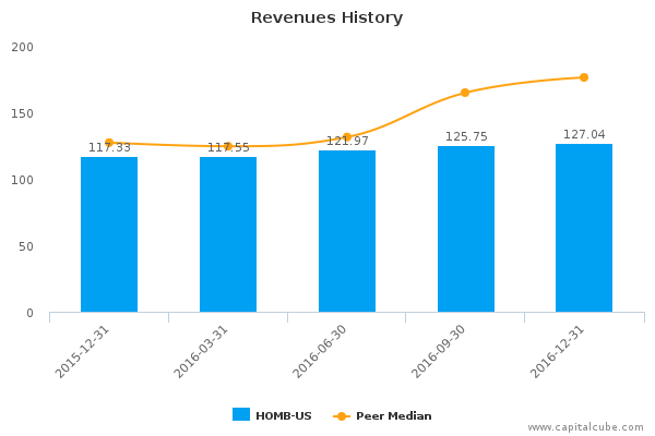Revenues History Revenues History