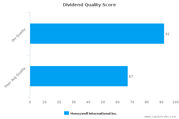 Dividend Quality Score Dividend Quality Score