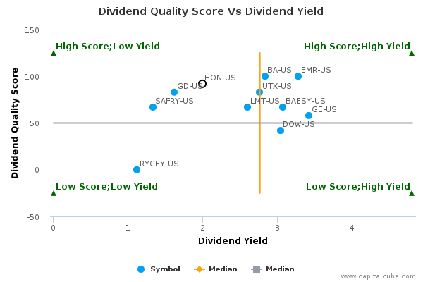 Dividend Quality Score Vs Dividend Yield Dividend Quality Score Vs Dividend Yield