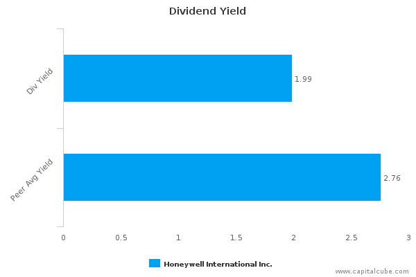 Dividend Yield Dividend Yield