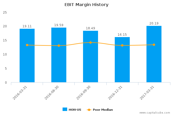 EBIT Margin History EBIT Margin History