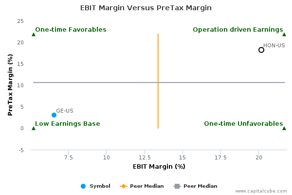 EBIT Margin Versus PreTax Margin EBIT Margin Versus PreTax Margin
