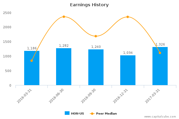 Earnings History Earnings History