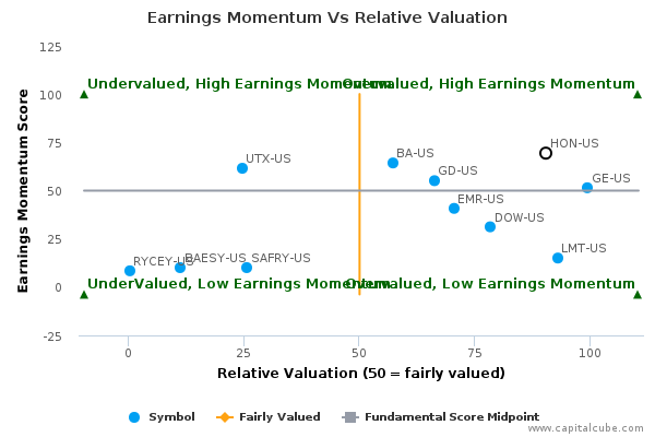 Earnings Momentum Vs Relative Valuation Earnings Momentum Vs Relative Valuation
