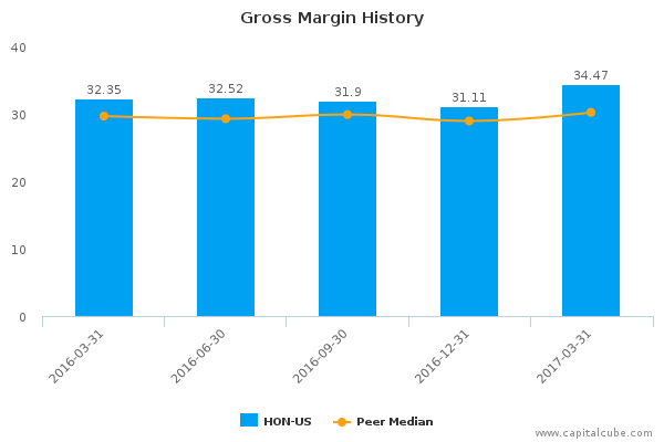 Gross Margin History Gross Margin History