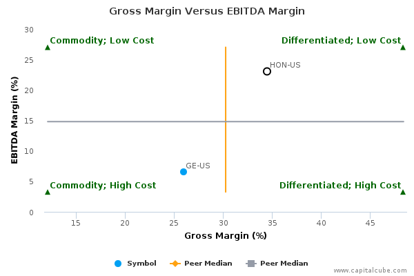 Gross Margin Versus EBITDA Margin Gross Margin Versus EBITDA Margin