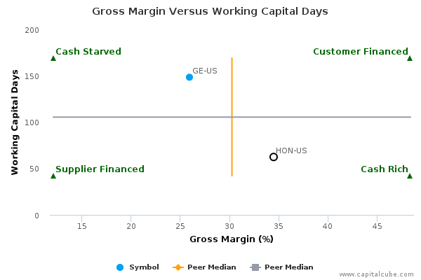 Gross Margin Versus Working Capital Days Gross Margin Versus Working Capital Days