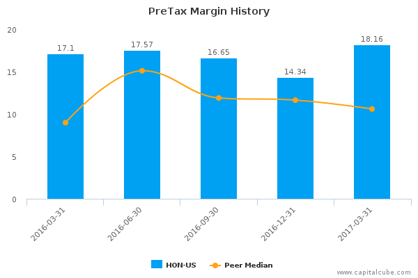 PreTax Margin History PreTax Margin History