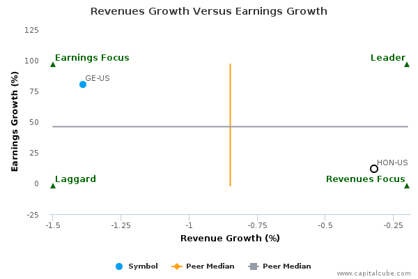 Revenues Growth Versus Earnings Growth Revenues Growth Versus Earnings Growth