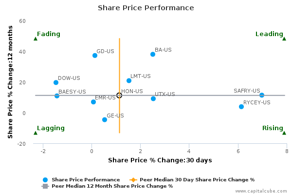 Share Price Performance Share Price Performance