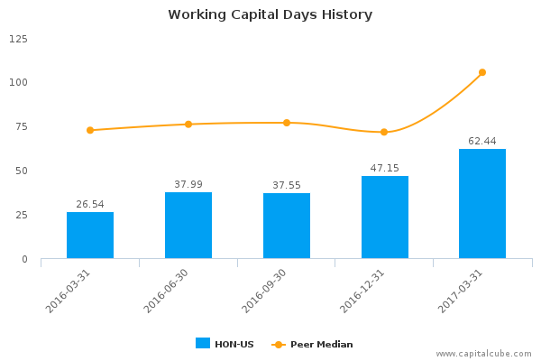 Working Capital Days History Working Capital Days History