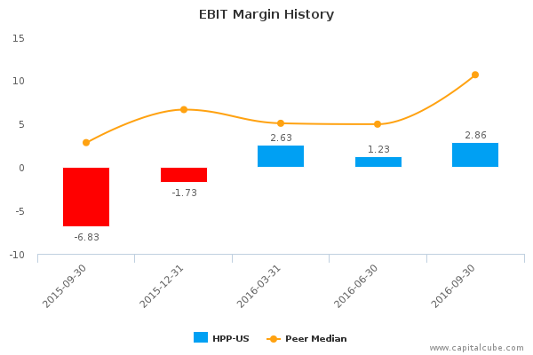 EBIT Margin History EBIT Margin History