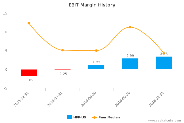 EBIT Margin History EBIT Margin History