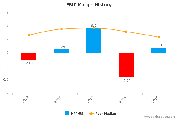 EBIT Margin History EBIT Margin History