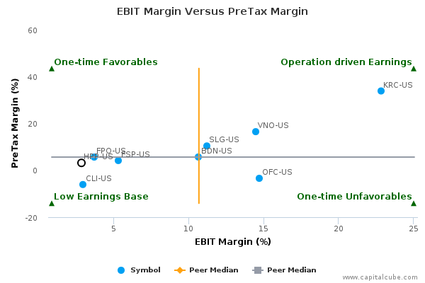 EBIT Margin Versus PreTax Margin EBIT Margin Versus PreTax Margin