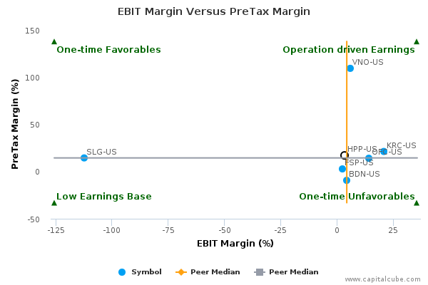 EBIT Margin Versus PreTax Margin EBIT Margin Versus PreTax Margin