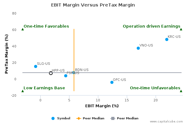 EBIT Margin Versus PreTax Margin EBIT Margin Versus PreTax Margin