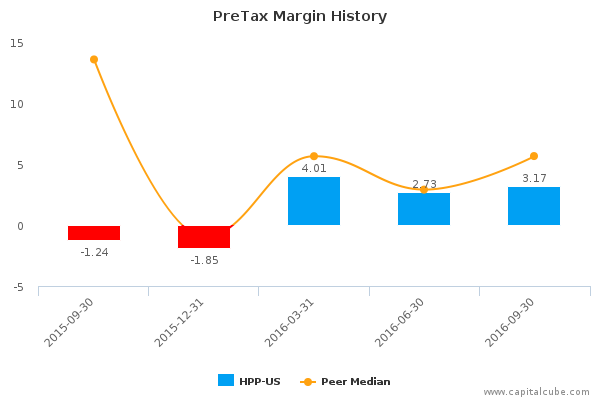 PreTax Margin History PreTax Margin History