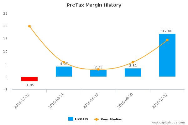 PreTax Margin History PreTax Margin History