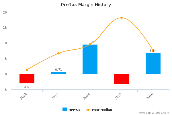 PreTax Margin History PreTax Margin History