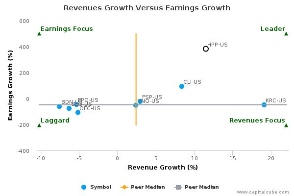 Revenues Growth Versus Earnings Growth Revenues Growth Versus Earnings Growth