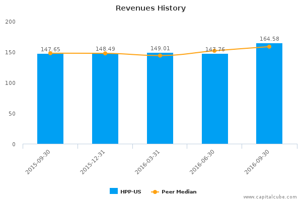 Revenues History Revenues History