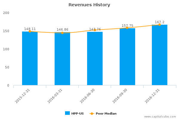 Revenues History Revenues History