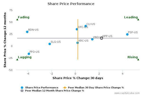 Share Price Performance Share Price Performance