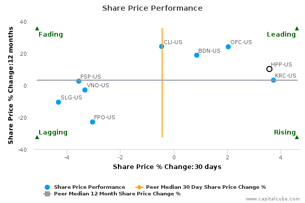 Share Price Performance Share Price Performance
