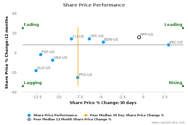 Share Price Performance Share Price Performance
