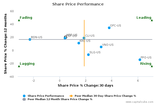 Share Price Performance Share Price Performance